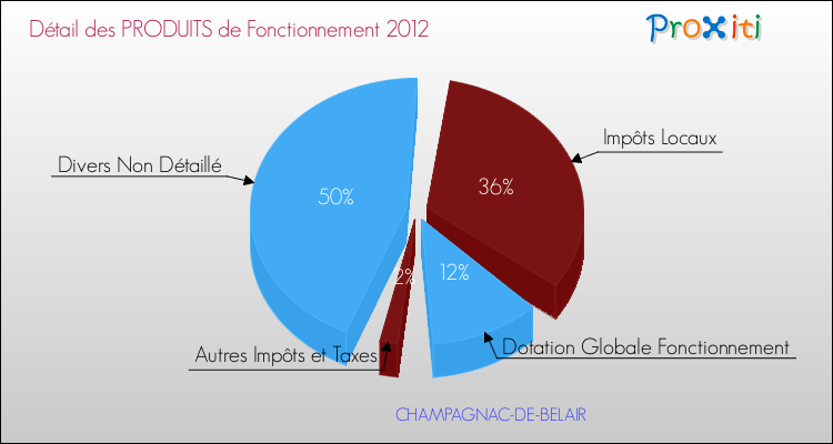 Décomposition du Budget de Fonctionnement 2012 de la commune de CHAMPAGNAC-DE-BELAIR Budget de Fonctionnement 2012 pour la commune de CHAMPAGNAC-DE-BELAIR
