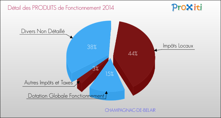 Décomposition du Budget de Fonctionnement 2014 de la commune de CHAMPAGNAC-DE-BELAIR Budget de Fonctionnement 2014 pour la commune de CHAMPAGNAC-DE-BELAIR