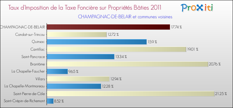 Taux d'imposition de la taxe foncière sur le bati 2011 pour CHAMPAGNAC-DE-BELAIR et les communes proches Comparaison des taux d'imposition de la taxe foncière sur le bati 2011 pour CHAMPAGNAC-DE-BELAIR et les communes voisines