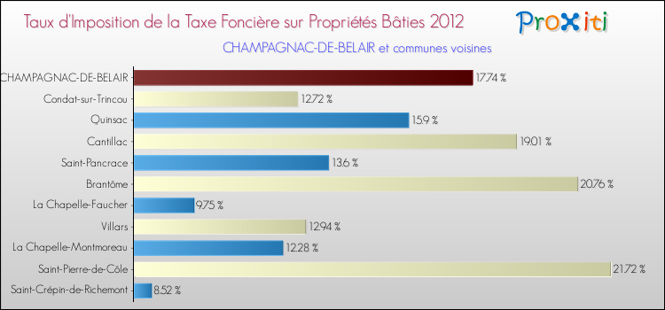 Taux d'imposition de la taxe foncière sur le bati 2012 pour CHAMPAGNAC-DE-BELAIR et les communes proches Comparaison des taux d'imposition de la taxe foncière sur le bati 2012 pour CHAMPAGNAC-DE-BELAIR et les communes voisines