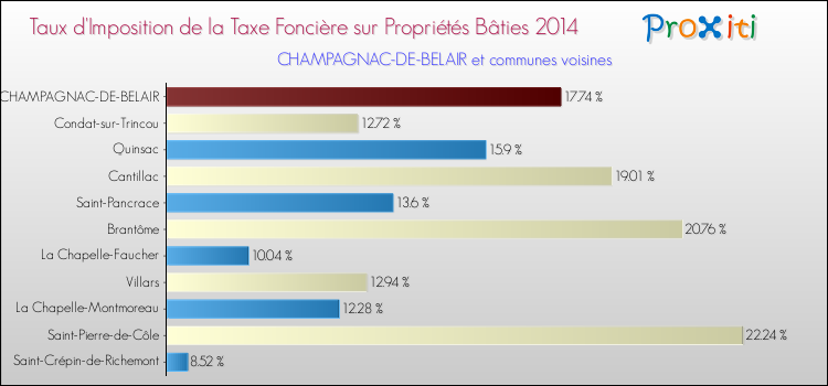 Taux d'imposition de la taxe foncière sur le bati 2014 pour CHAMPAGNAC-DE-BELAIR et les communes proches Comparaison des taux d'imposition de la taxe foncière sur le bati 2014 pour CHAMPAGNAC-DE-BELAIR et les communes voisines
