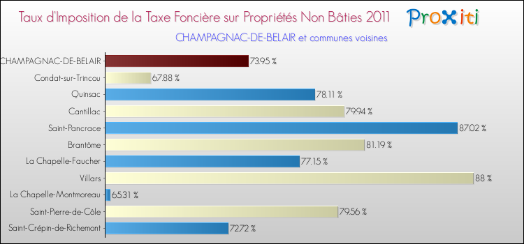 Taux d'imposition de la taxe foncière sur les immeubles et terrains non batis 2011 pour CHAMPAGNAC-DE-BELAIR et les communes proches Comparaison des taux d'imposition de la taxe foncière sur les immeubles et terrains non batis 2011 pour CHAMPAGNAC-DE-BELAIR et les communes voisines