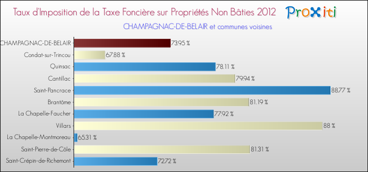Taux d'imposition de la taxe foncière sur les immeubles et terrains non batis 2012 pour CHAMPAGNAC-DE-BELAIR et les communes proches Comparaison des taux d'imposition de la taxe foncière sur les immeubles et terrains non batis 2012 pour CHAMPAGNAC-DE-BELAIR et les communes voisines