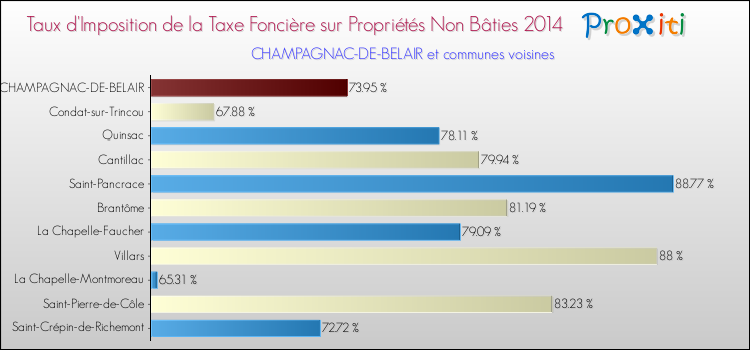 Taux d'imposition de la taxe foncière sur les immeubles et terrains non batis 2014 pour CHAMPAGNAC-DE-BELAIR et les communes proches Comparaison des taux d'imposition de la taxe foncière sur les immeubles et terrains non batis 2014 pour CHAMPAGNAC-DE-BELAIR et les communes voisines