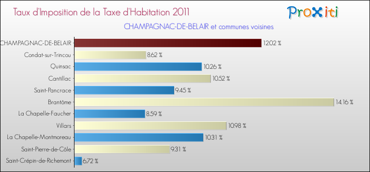 Taux d'imposition de la taxe d'habitation 2011 pour CHAMPAGNAC-DE-BELAIR et les communes proches Comparaison des taux d'imposition de la taxe d'habitation 2011 pour CHAMPAGNAC-DE-BELAIR et les communes voisines