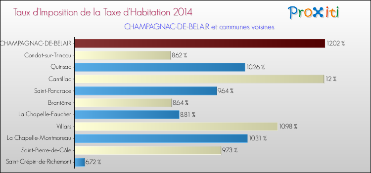 Taux d'imposition de la taxe d'habitation 2014 pour CHAMPAGNAC-DE-BELAIR et les communes proches Comparaison des taux d'imposition de la taxe d'habitation 2014 pour CHAMPAGNAC-DE-BELAIR et les communes voisines