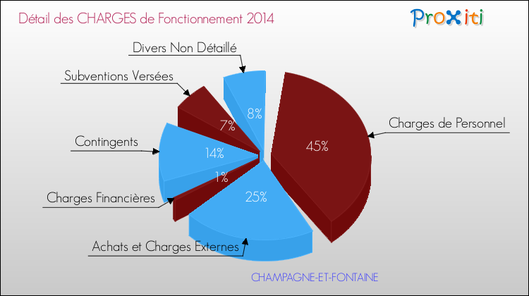 Décomposition des Charges de Fonctionnement 2014 de la commune de CHAMPAGNE-ET-FONTAINE Charges de Fonctionnement 2014 pour la commune de CHAMPAGNE-ET-FONTAINE