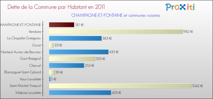 Dette par habitant de la commune en 2011 pour CHAMPAGNE-ET-FONTAINE et les communes proches Comparaison de la dette par habitant de la commune en 2011 pour CHAMPAGNE-ET-FONTAINE et les communes voisines
