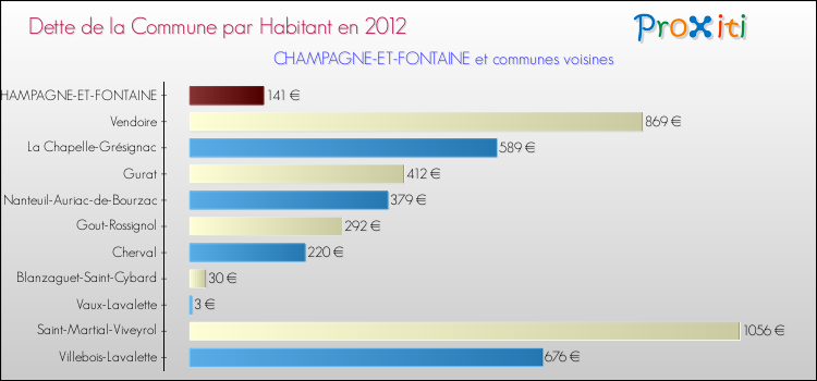 Dette par habitant de la commune en 2012 pour CHAMPAGNE-ET-FONTAINE et les communes proches Comparaison de la dette par habitant de la commune en 2012 pour CHAMPAGNE-ET-FONTAINE et les communes voisines