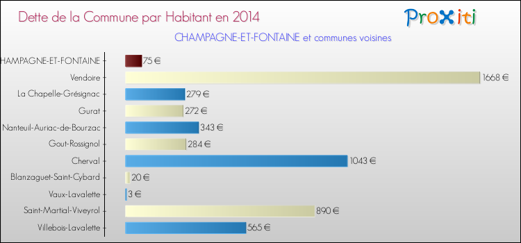 Dette par habitant de la commune en 2014 pour CHAMPAGNE-ET-FONTAINE et les communes proches Comparaison de la dette par habitant de la commune en 2014 pour CHAMPAGNE-ET-FONTAINE et les communes voisines
