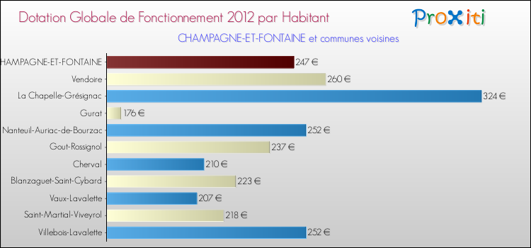 Montant des dotations globales de fonctionnement DGF par Habitant pour CHAMPAGNE-ET-FONTAINE et les communes proches Comparaison des des dotations globales de fonctionnement DGF par habitant pour CHAMPAGNE-ET-FONTAINE et les communes voisines
