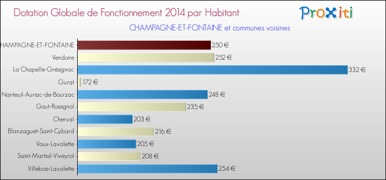 Montant des dotations globales de fonctionnement DGF par Habitant pour CHAMPAGNE-ET-FONTAINE et les communes proches en 2014. Comparaison des des dotations globales de fonctionnement DGF par habitant pour CHAMPAGNE-ET-FONTAINE et les communes voisines en 2014.