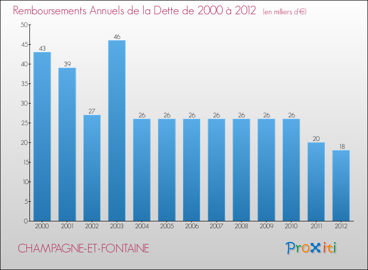 Evolution de l'annuité de la dette pour la commune de CHAMPAGNE-ET-FONTAINE de 2000 à 2012 Annuités de la dette pour CHAMPAGNE-ET-FONTAINE de 2000 à 2012