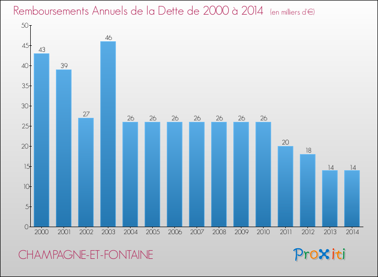 Evolution de l'annuité de la dette pour la commune de CHAMPAGNE-ET-FONTAINE de 2000 à 2014 Annuités de la dette pour CHAMPAGNE-ET-FONTAINE de 2000 à 2014