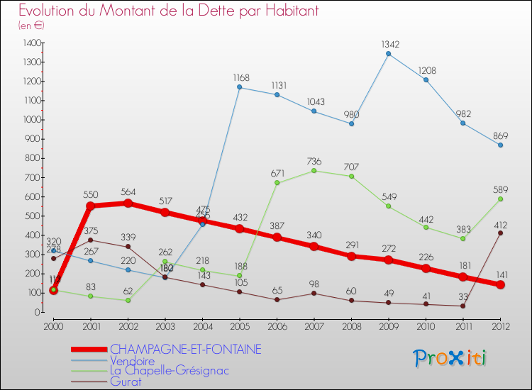 Evolution de la dette par habitant pour la commune de CHAMPAGNE-ET-FONTAINE et les communes proches de 2000 à 2012 Comparaison de la dette par habitant pour CHAMPAGNE-ET-FONTAINE et les communes voisines de 2000 à 2012