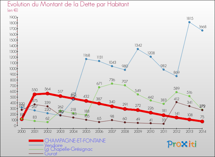 Evolution de la dette par habitant pour la commune de CHAMPAGNE-ET-FONTAINE et les communes proches de 2000 à 2014 Comparaison de la dette par habitant pour CHAMPAGNE-ET-FONTAINE et les communes voisines de 2000 à 2014