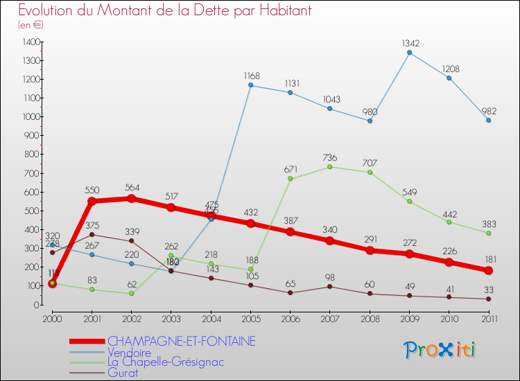 Evolution de la dette par habitant pour la commune de CHAMPAGNE-ET-FONTAINE et les communes proches Comparaison de la dette par habitant pour CHAMPAGNE-ET-FONTAINE et les communes voisines