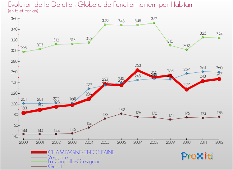 Evolution et montant de la dotation globale de fonctionnement par Habitant pour CHAMPAGNE-ET-FONTAINE et les communes proches Comparaison des dotations globales de fonctionnement par habitant pour CHAMPAGNE-ET-FONTAINE et les communes voisines