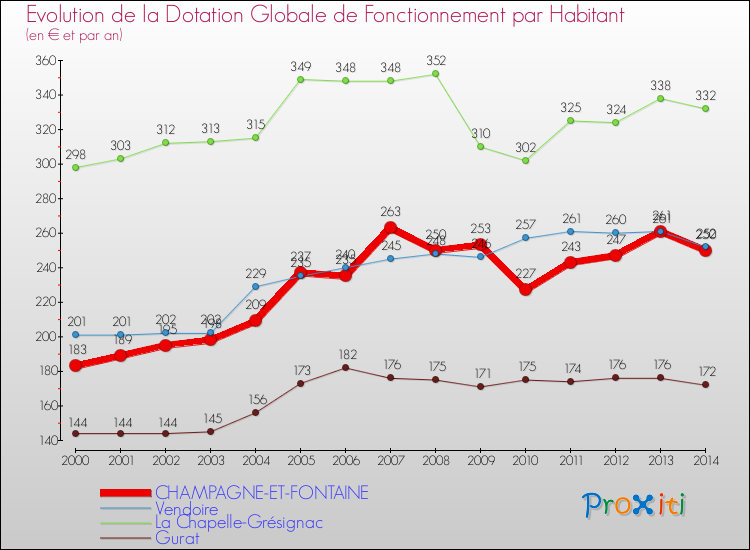 Evolution et montant de la dotation globale de fonctionnement par Habitant pour CHAMPAGNE-ET-FONTAINE et les communes proches de 2000 à 2014. Comparaison des dotations globales de fonctionnement par habitant pour CHAMPAGNE-ET-FONTAINE et les communes voisines de 2000 à 2014.