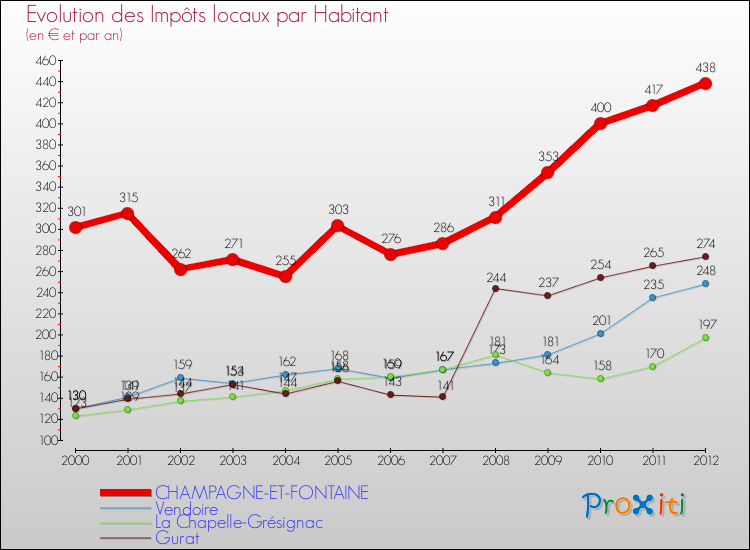 Evolution et montant des impôts locaux par Habitant pour CHAMPAGNE-ET-FONTAINE et les communes proches Comparaison des impôts locaux par habitant pour CHAMPAGNE-ET-FONTAINE et les communes voisines