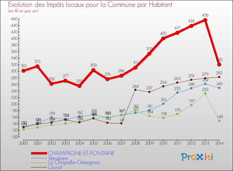 Evolution et montant des impôts locaux par Habitant pour CHAMPAGNE-ET-FONTAINE et les communes proches de 2000 à 2014 Comparaison des impôts locaux par habitant pour CHAMPAGNE-ET-FONTAINE et les communes voisines de 2000 à 2014