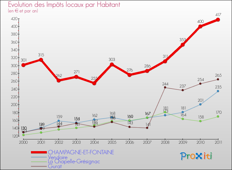 Evolution et montant des impôts locaux par Habitant pour CHAMPAGNE-ET-FONTAINE et les communes proches Comparaison des impôts locaux par habitant pour CHAMPAGNE-ET-FONTAINE et les communes voisines