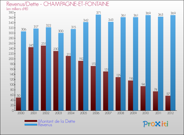 Evolution comparée de la dette et des revenus pour la commune de CHAMPAGNE-ET-FONTAINE de 2000 à 2012 Comparaison de la dette et des revenus pour CHAMPAGNE-ET-FONTAINE de 2000 à 2012