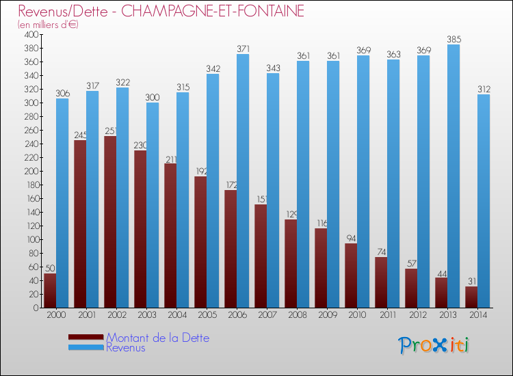 Evolution comparée de la dette et des revenus pour la commune de CHAMPAGNE-ET-FONTAINE de 2000 à 2014 Comparaison de la dette et des revenus pour CHAMPAGNE-ET-FONTAINE de 2000 à 2014