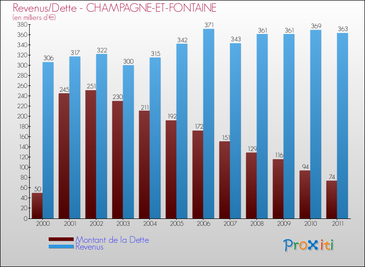 Evolution comparée de la dette et des revenus pour la commune de CHAMPAGNE-ET-FONTAINE de 2000 à 2011 Comparaison de la dette et des revenus pour CHAMPAGNE-ET-FONTAINE de 2000 à 2011
