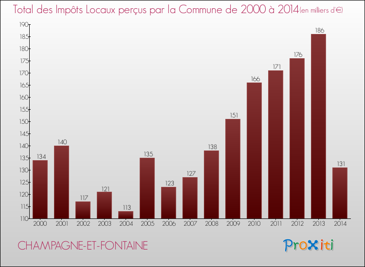 Evolution des Impôts Locaux pour la commune de CHAMPAGNE-ET-FONTAINE de 2000 à 2014 Evolution des Impôts Locaux pour CHAMPAGNE-ET-FONTAINE de 2000 à 2014