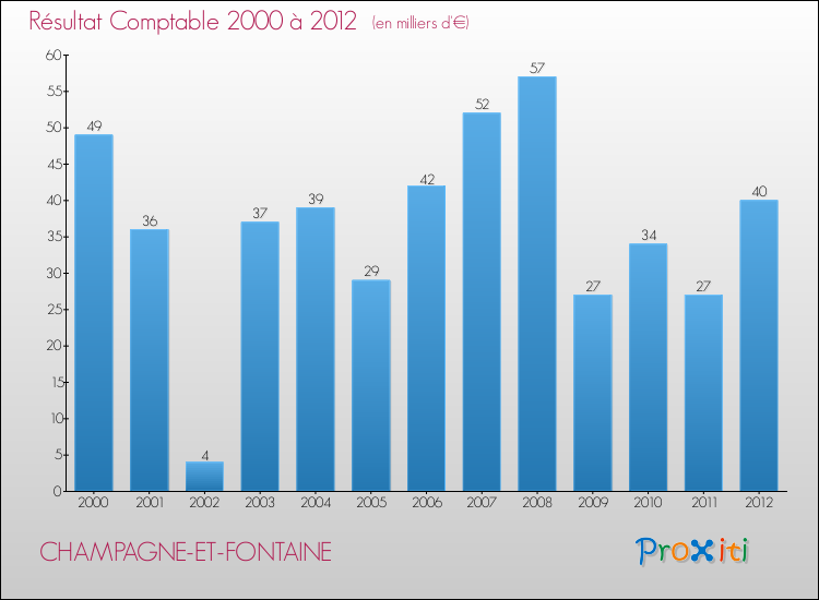 Evolution du résultat comptable pour la commune de CHAMPAGNE-ET-FONTAINE de 2000 à 2012 Evolution du résultat comptable pour CHAMPAGNE-ET-FONTAINE de 2000 à 2012