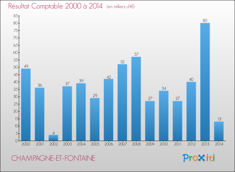 Evolution du résultat comptable pour la commune de CHAMPAGNE-ET-FONTAINE de 2000 à 2014 Evolution du résultat comptable pour CHAMPAGNE-ET-FONTAINE de 2000 à 2014