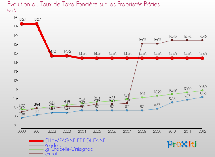 Evolution du taux de la taxe foncière sur le bati pour CHAMPAGNE-ET-FONTAINE et les communes proches de 2000 à 2012 Comparaison des taux de taxe foncière sur le bati pour CHAMPAGNE-ET-FONTAINE et les communes voisines de 2000 à 2012