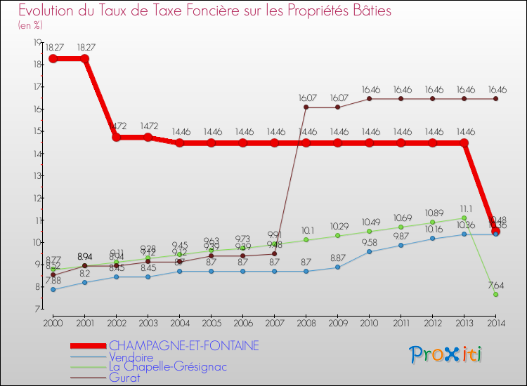 Evolution du taux de la taxe foncière sur le bati pour CHAMPAGNE-ET-FONTAINE et les communes proches de 2000 à 2014 Comparaison des taux de taxe foncière sur le bati pour CHAMPAGNE-ET-FONTAINE et les communes voisines de 2000 à 2014