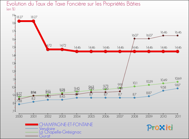 Evolution du taux de la taxe foncière sur le bati pour CHAMPAGNE-ET-FONTAINE et les communes proches Comparaison des taux de taxe foncière sur le bati pour CHAMPAGNE-ET-FONTAINE et les communes voisines