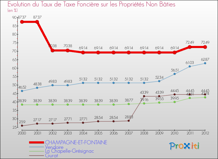 Evolution du taux de la taxe foncière sur les immeubles et terrains non batis pour CHAMPAGNE-ET-FONTAINE et les communes proches de 2000 à 2012 Comparaison des taux de la taxe foncière sur les immeubles et terrains non batis pour CHAMPAGNE-ET-FONTAINE et les communes voisines de 2000 à 2012