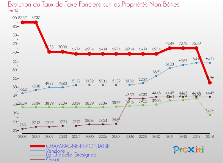 Evolution du taux de la taxe foncière sur les immeubles et terrains non batis pour CHAMPAGNE-ET-FONTAINE et les communes proches de 2000 à 2014 Comparaison des taux de la taxe foncière sur les immeubles et terrains non batis pour CHAMPAGNE-ET-FONTAINE et les communes voisines de 2000 à 2014