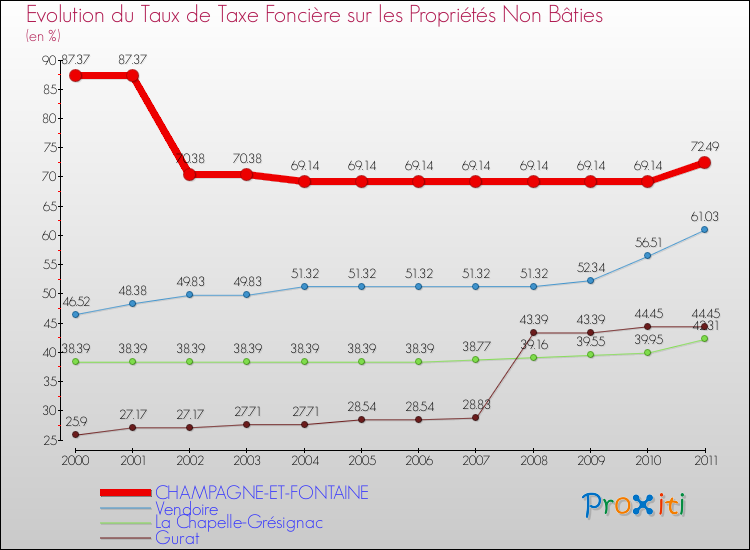 Evolution du taux de la taxe foncière sur les immeubles et terrains non batis pour CHAMPAGNE-ET-FONTAINE et les communes proches Comparaison des taux de la taxe foncière sur les immeubles et terrains non batis pour CHAMPAGNE-ET-FONTAINE et les communes voisines
