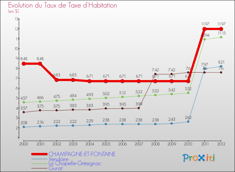 Evolution du taux de la taxe d'habitation pour CHAMPAGNE-ET-FONTAINE et les communes proches Comparaison des taux de la taxe d'habitation pour CHAMPAGNE-ET-FONTAINE et les communes voisines