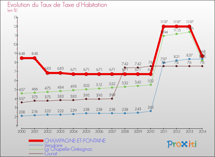 Evolution du taux de la taxe d'habitation pour CHAMPAGNE-ET-FONTAINE et les communes proches de 2000 à 2014 Comparaison des taux de la taxe d'habitation pour CHAMPAGNE-ET-FONTAINE et les communes voisines de 2000 à 2014