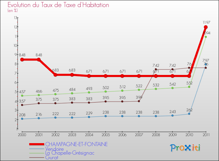 Evolution du taux de la taxe d'habitation pour CHAMPAGNE-ET-FONTAINE et les communes proches Comparaison des taux de la taxe d'habitation pour CHAMPAGNE-ET-FONTAINE et les communes voisines