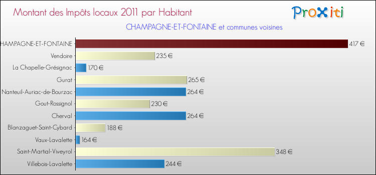 Montant des impôts locaux par Habitant pour CHAMPAGNE-ET-FONTAINE et les communes proches Comparaison des impôts locaux par habitant pour CHAMPAGNE-ET-FONTAINE et les communes voisines