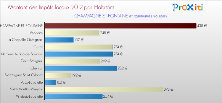 Montant des impôts locaux par Habitant pour CHAMPAGNE-ET-FONTAINE et les communes proches Comparaison des impôts locaux par habitant pour CHAMPAGNE-ET-FONTAINE et les communes voisines