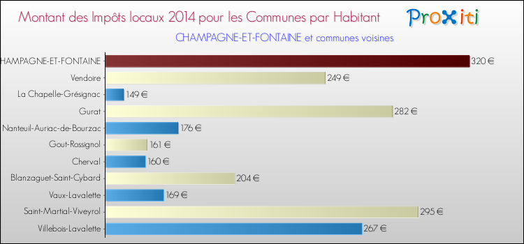 Montant des impôts locaux par Habitant pour CHAMPAGNE-ET-FONTAINE et les communes proches en 2014 Comparaison des impôts locaux par habitant pour CHAMPAGNE-ET-FONTAINE et les communes voisines en 2014