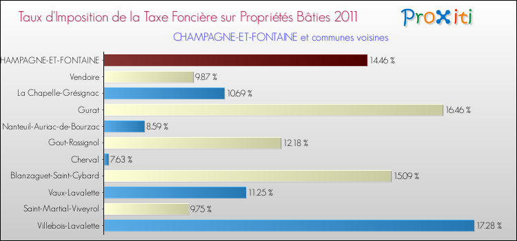 Taux d'imposition de la taxe foncière sur le bati 2011 pour CHAMPAGNE-ET-FONTAINE et les communes proches Comparaison des taux d'imposition de la taxe foncière sur le bati 2011 pour CHAMPAGNE-ET-FONTAINE et les communes voisines