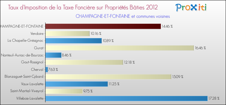 Taux d'imposition de la taxe foncière sur le bati 2012 pour CHAMPAGNE-ET-FONTAINE et les communes proches Comparaison des taux d'imposition de la taxe foncière sur le bati 2012 pour CHAMPAGNE-ET-FONTAINE et les communes voisines