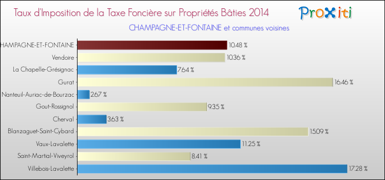 Taux d'imposition de la taxe foncière sur le bati 2014 pour CHAMPAGNE-ET-FONTAINE et les communes proches Comparaison des taux d'imposition de la taxe foncière sur le bati 2014 pour CHAMPAGNE-ET-FONTAINE et les communes voisines
