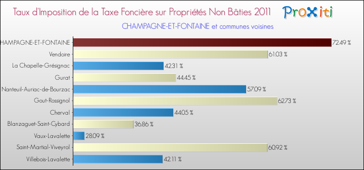 Taux d'imposition de la taxe foncière sur les immeubles et terrains non batis 2011 pour CHAMPAGNE-ET-FONTAINE et les communes proches Comparaison des taux d'imposition de la taxe foncière sur les immeubles et terrains non batis 2011 pour CHAMPAGNE-ET-FONTAINE et les communes voisines