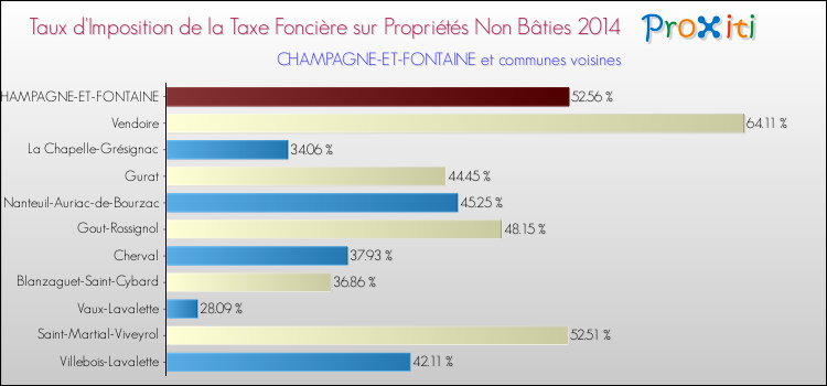 Taux d'imposition de la taxe foncière sur les immeubles et terrains non batis 2014 pour CHAMPAGNE-ET-FONTAINE et les communes proches Comparaison des taux d'imposition de la taxe foncière sur les immeubles et terrains non batis 2014 pour CHAMPAGNE-ET-FONTAINE et les communes voisines