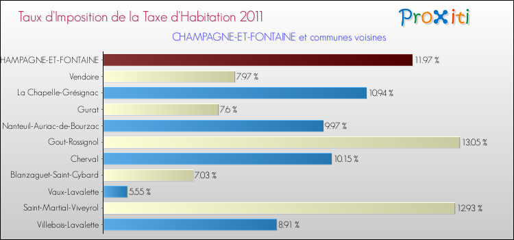 Taux d'imposition de la taxe d'habitation 2011 pour CHAMPAGNE-ET-FONTAINE et les communes proches Comparaison des taux d'imposition de la taxe d'habitation 2011 pour CHAMPAGNE-ET-FONTAINE et les communes voisines